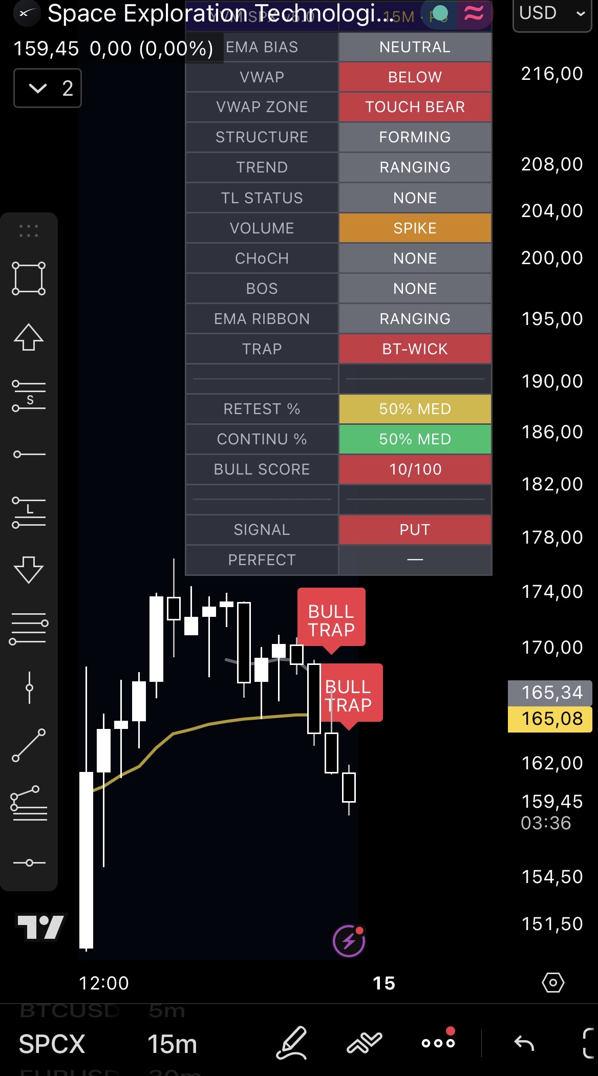 Panel YVM en SPCX 15M: SIGNAL PUT, BULL SCORE 10/100 y etiquetas BULL TRAP